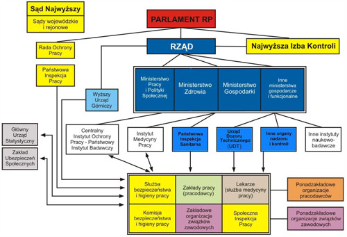 Opis: https://www.ciop.pl/CIOPPortalWAR/file/71487/201310110245&schemat-systemu-BHP-w-Polsce.jpg